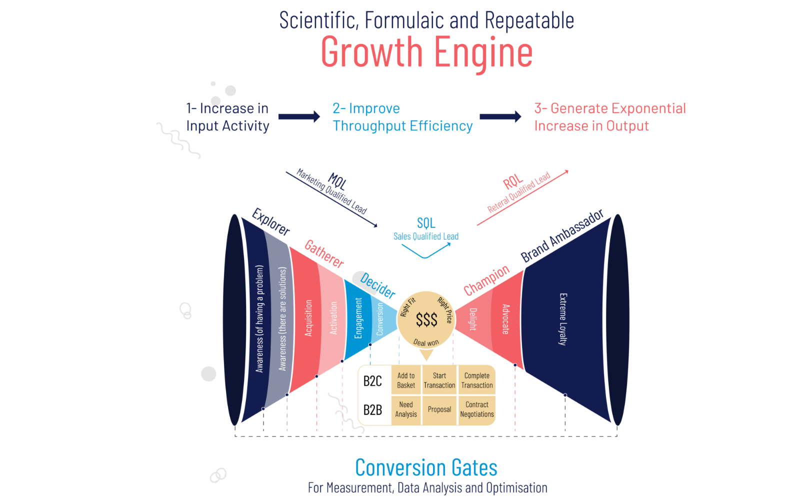 What is a growth engine? A growth engine is a systemised, repeatable, scalable and scientific method for attracting, converting and retaining ever increasing numbers of prospects, customers and loyal followers. Growth Engines Have Three Phases In the Marketing phase we help find, validate and engage your target audience through a deeper understanding of your customer and by testing copy, offers and guarantees to find what works. We also find new customer options that you may not have thought of! In the Sales phase, we totally streamline and improve the efficiency of your sales process using data, automation and AI. Helping your brand engage the most lucrative target audiences, nurture them and maximise the number that become repeat customers. In the Referral phase, we help ensure you systematically add maximum value for minimum effort using tried and tested methods and processes that will work for your business growth options. We help you delight your customers with attentive service, encouraging them to share your products, services, brand stories and successes. Effortlessly and automatically spreading the benefits of your brand.